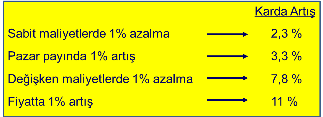 Fiyatta %1 artışın kârlılığa etkisi (Smart Pricing, 2010)